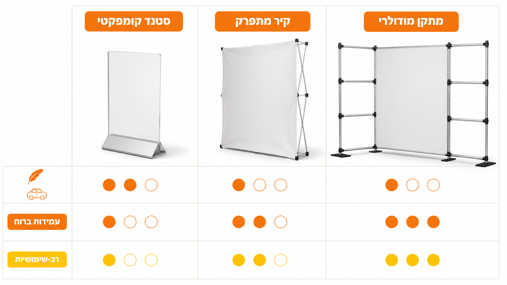 השוואה בין סוגי מתקני תצוגה לאירועים