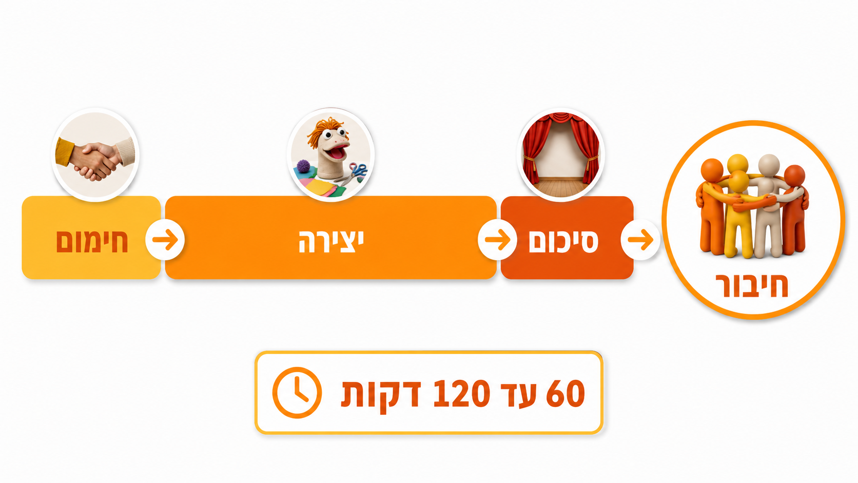 חלוקת הזמן האידיאלית בסדנת גיבוש עובדים