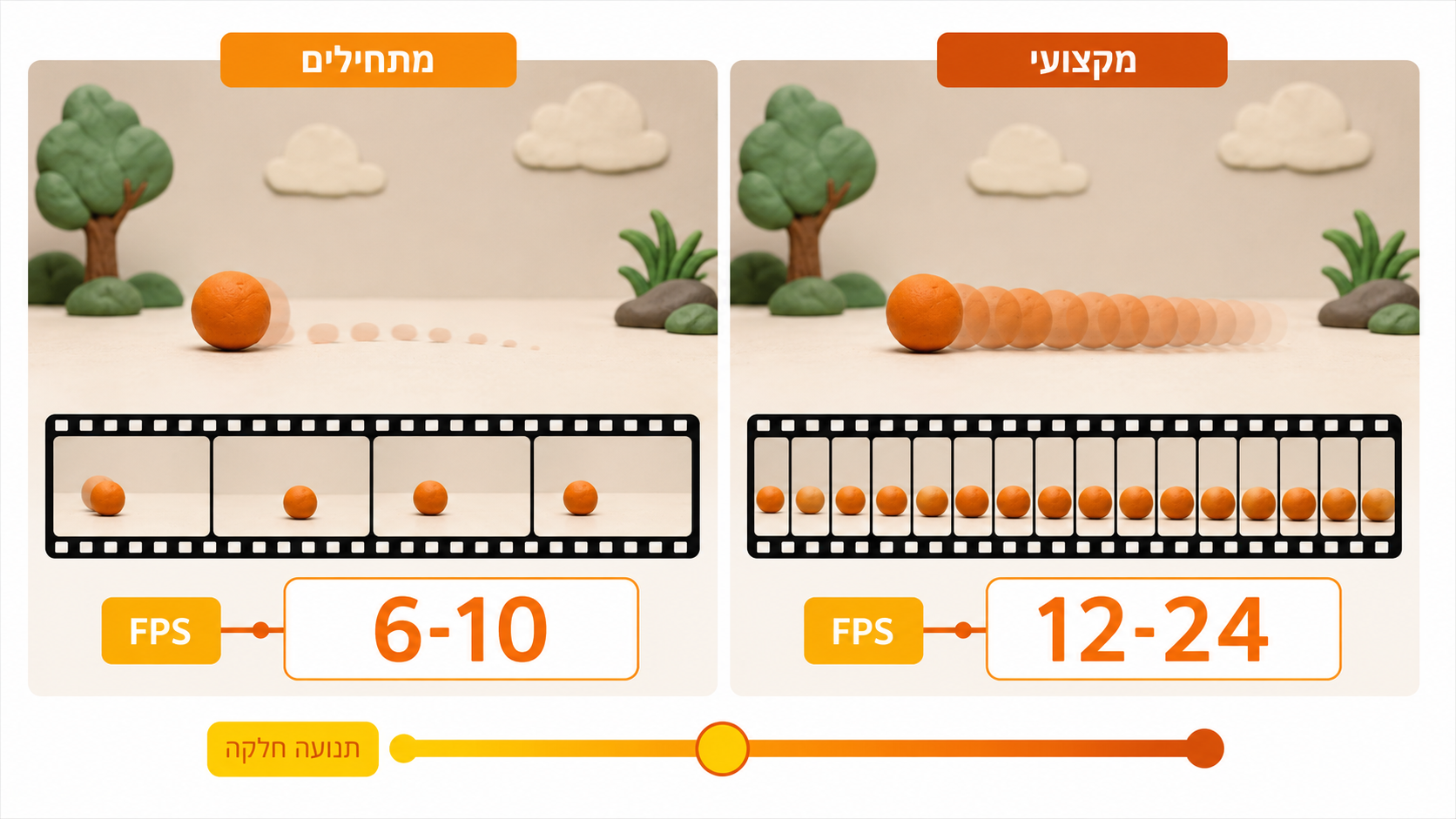 השוואת קצבי פריימים לשנייה באנימציית סטופ מושן