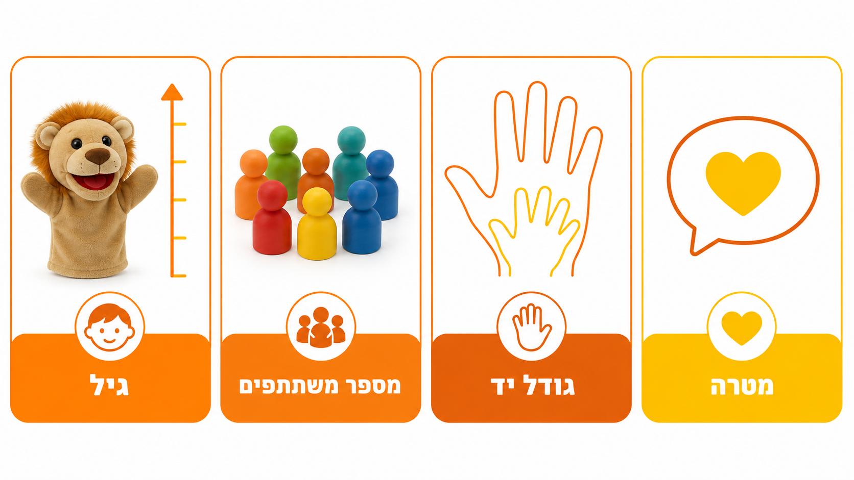 טבלה להמחשת בחירת בובות יד לפי גיל, מסגרת ומטרה