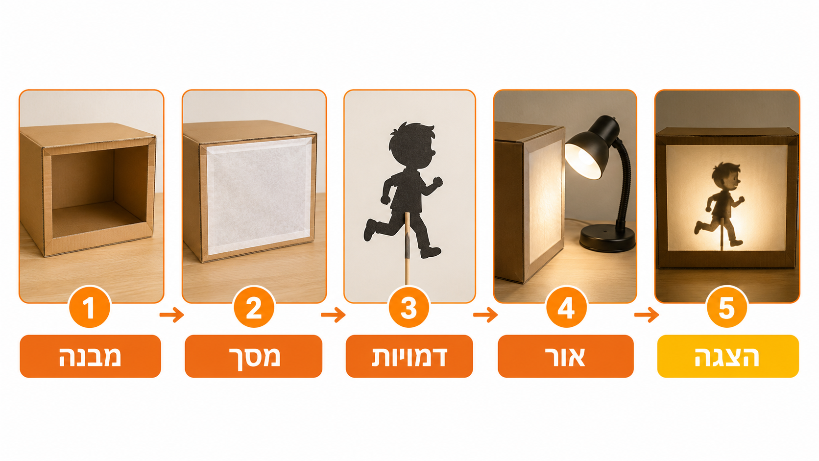 חמישה שלבים להכנת תיאטרון צלליות ביתי מקופסה, מסך, דמויות ואור