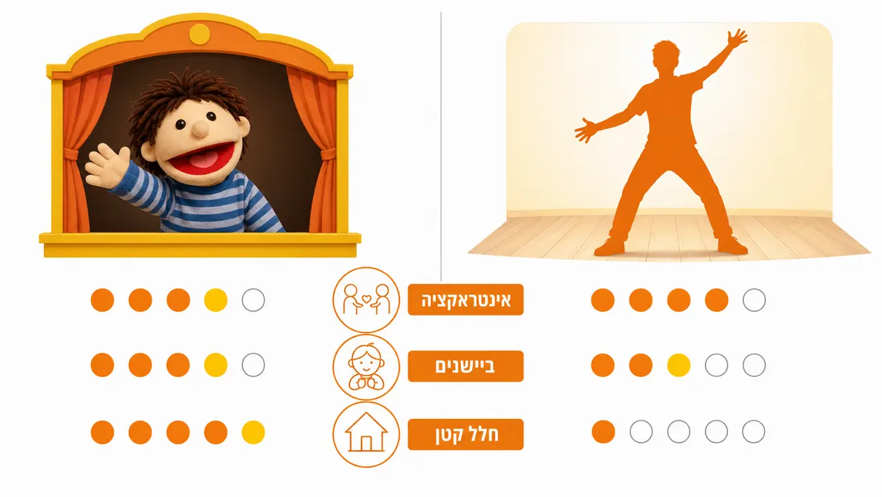 השוואה בין תיאטרון בובות להצגת שחקן חי לילדים
