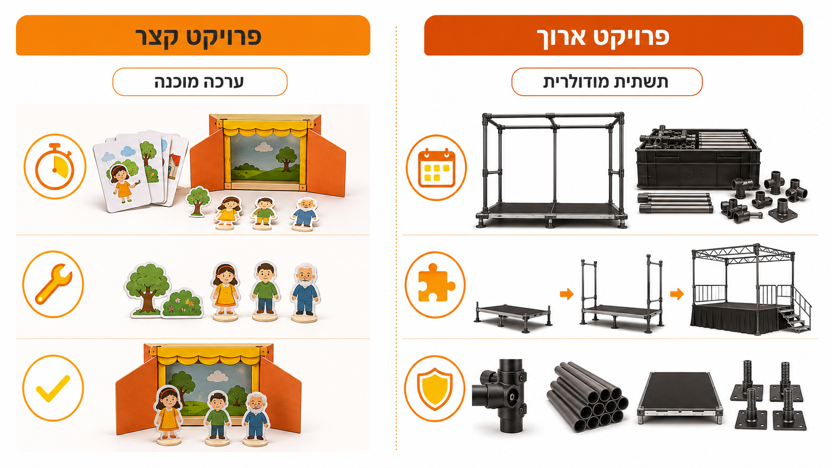 התאמת ציוד לאורך הפרויקט - קצר מול ארוך
