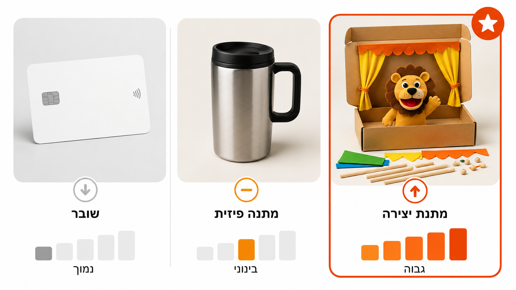 השוואה בין מתנה פיזית, שובר וחוויה יצירתית