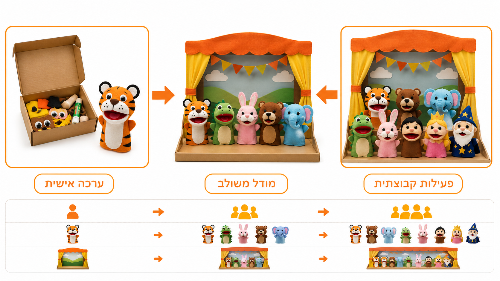 ילדים עובדים לצד תוצרי יצירה אישיים וקבוצתיים