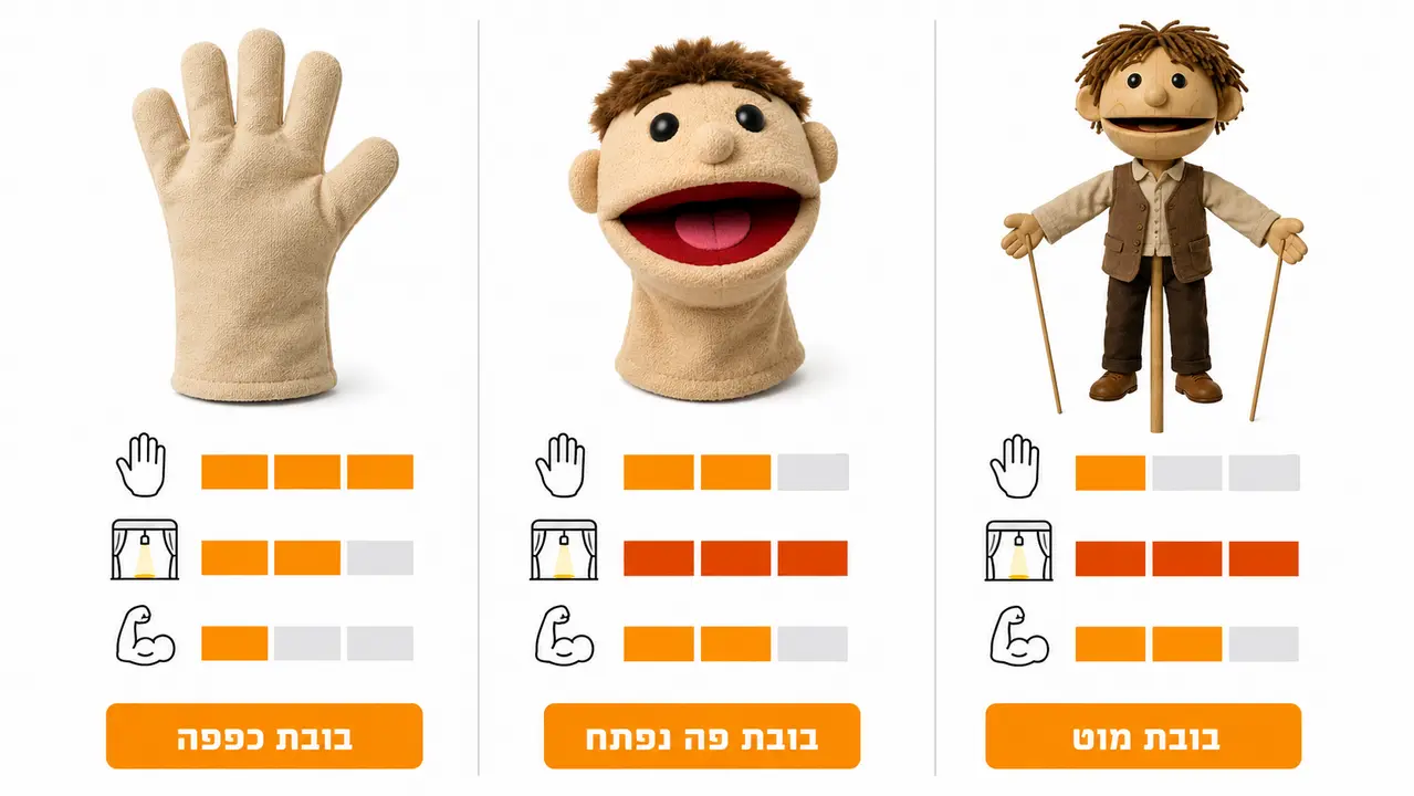 השוואה מהירה בין בובת כפפה, בובת פה נפתח ובובת מוט