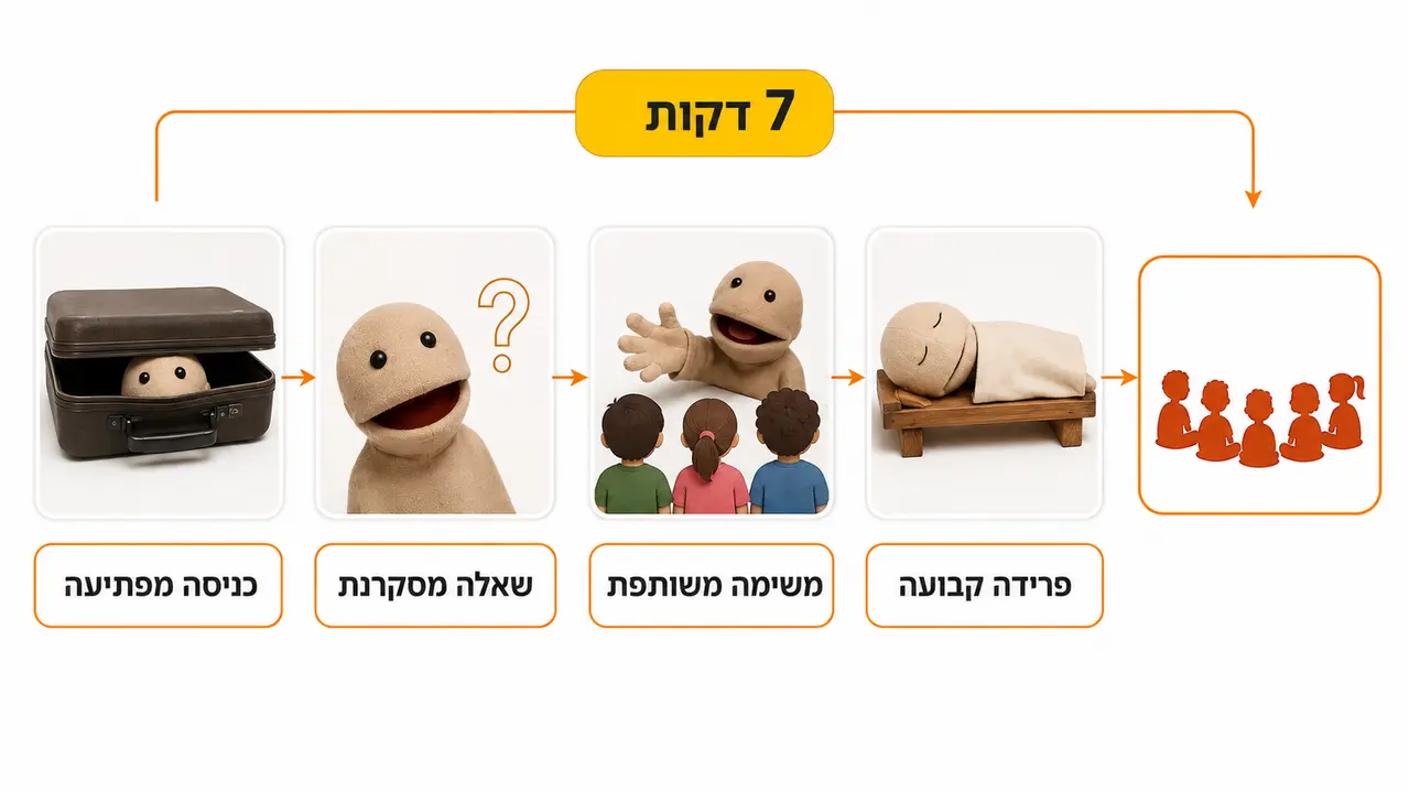 מבנה מפגש בובות קצר שמחזיק את קשב הקבוצה