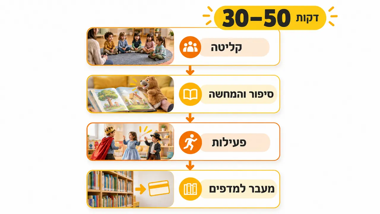 ספרנית מספרת סיפור לילדים יושבים על מחצלת בפינת הספרייה