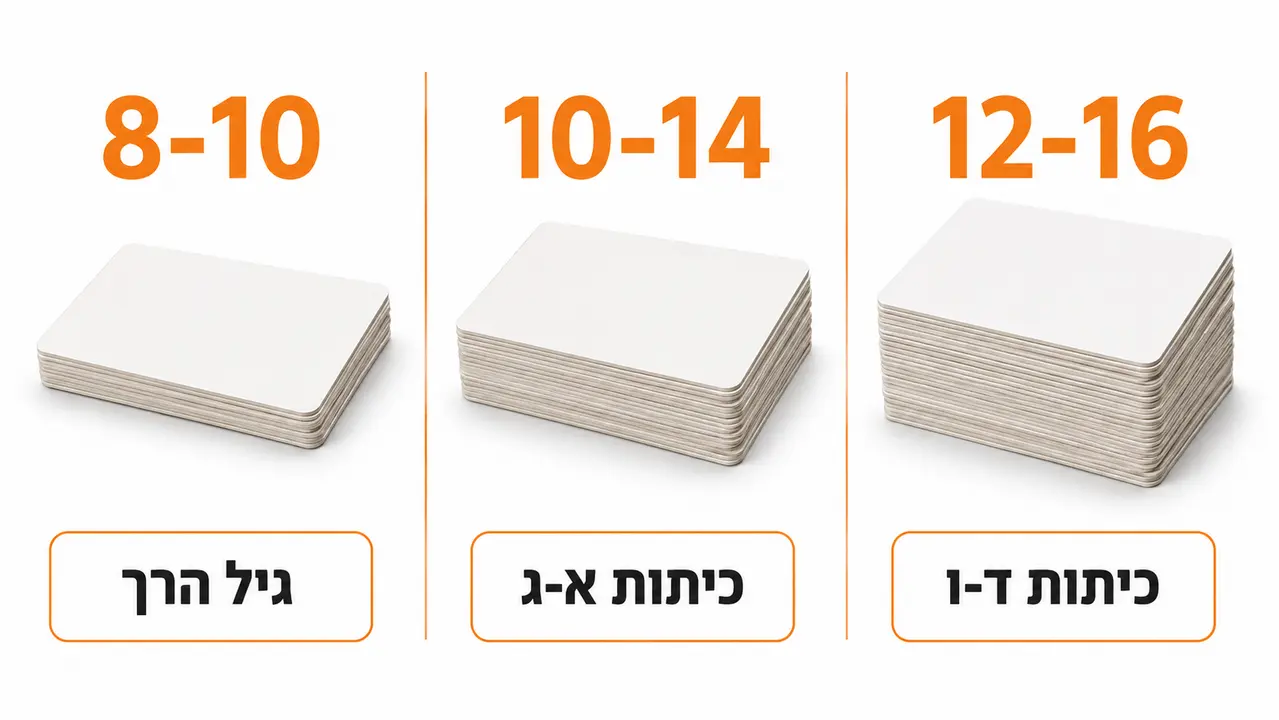 טבלת התאמה בין גיל הקהל למספר הדפים בסיפור קמישיבאי