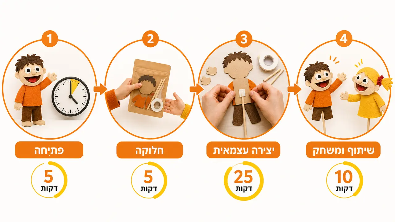 ילדים מפעילים בובות תאטרון שיצרו בעצמם ומחזקים מיומנויות רגשיות וחברתיות