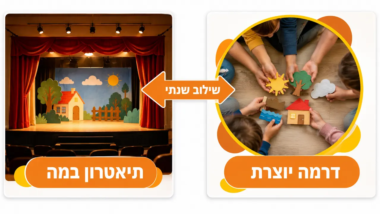 עבודה משותפת של תלמידים בחוג תיאטרון בית ספרי